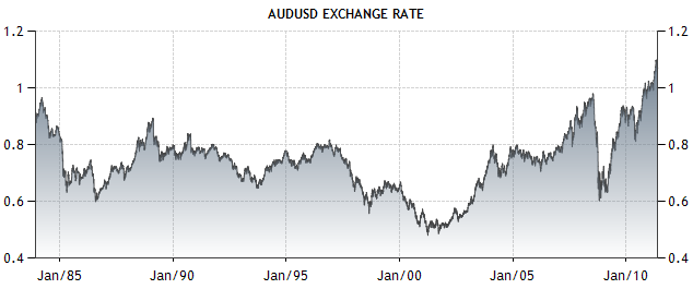 Long Term AUD USD Chart